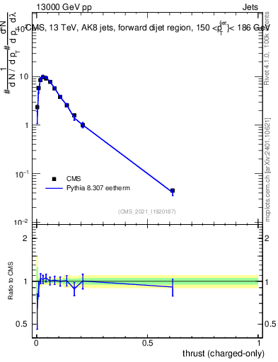 Plot of j.thrust.c in 13000 GeV pp collisions