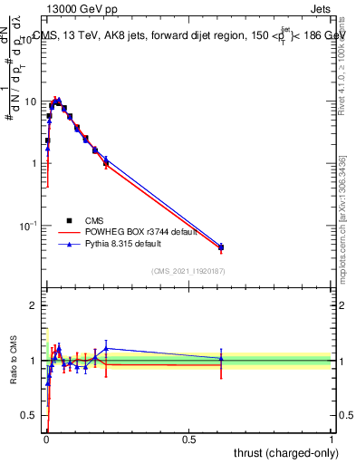 Plot of j.thrust.c in 13000 GeV pp collisions