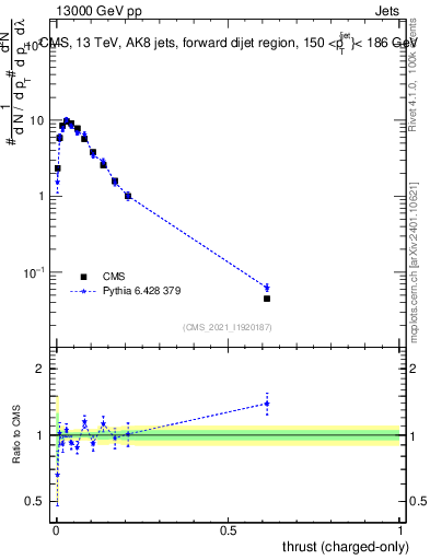Plot of j.thrust.c in 13000 GeV pp collisions