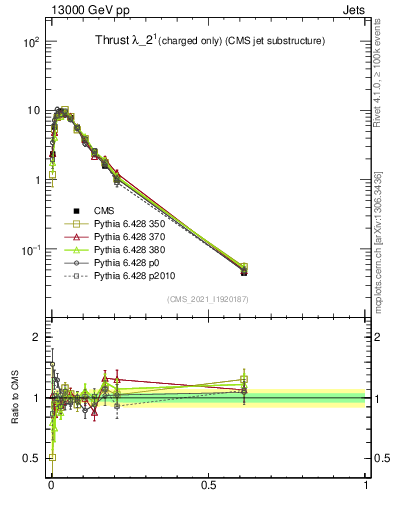 Plot of j.thrust.c in 13000 GeV pp collisions