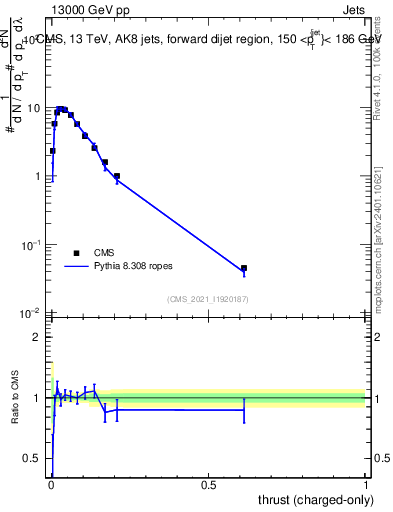 Plot of j.thrust.c in 13000 GeV pp collisions