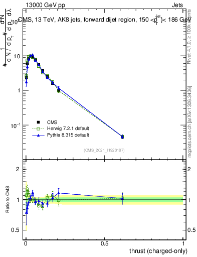 Plot of j.thrust.c in 13000 GeV pp collisions