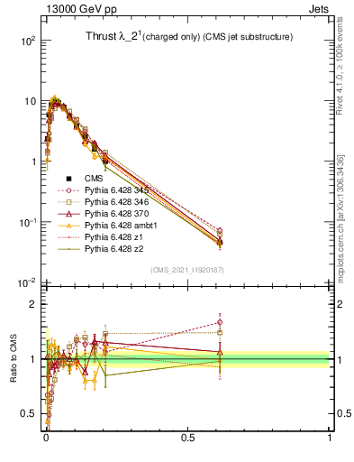 Plot of j.thrust.c in 13000 GeV pp collisions