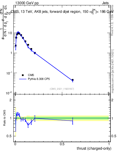 Plot of j.thrust.c in 13000 GeV pp collisions