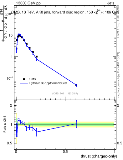 Plot of j.thrust.c in 13000 GeV pp collisions