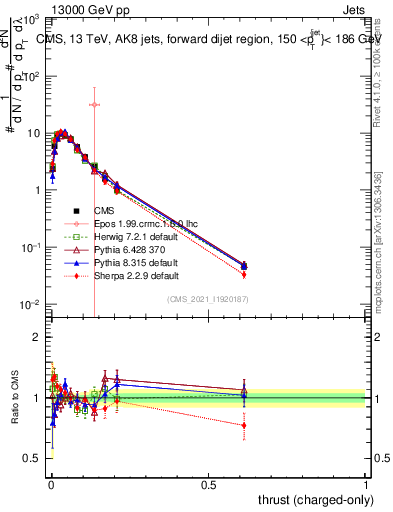 Plot of j.thrust.c in 13000 GeV pp collisions