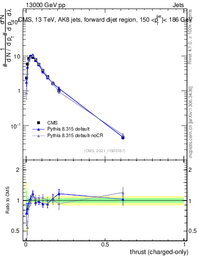 Plot of j.thrust.c in 13000 GeV pp collisions