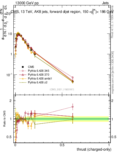 Plot of j.thrust.c in 13000 GeV pp collisions