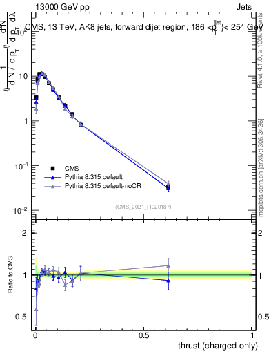 Plot of j.thrust.c in 13000 GeV pp collisions