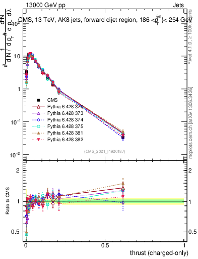 Plot of j.thrust.c in 13000 GeV pp collisions