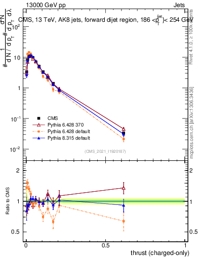 Plot of j.thrust.c in 13000 GeV pp collisions