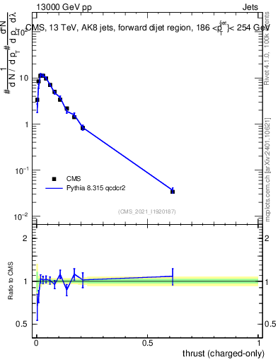 Plot of j.thrust.c in 13000 GeV pp collisions