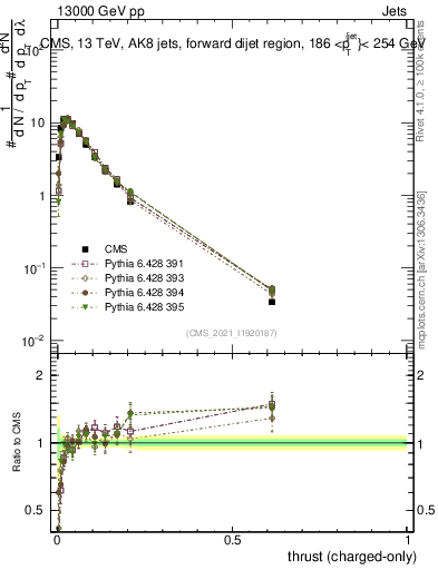 Plot of j.thrust.c in 13000 GeV pp collisions