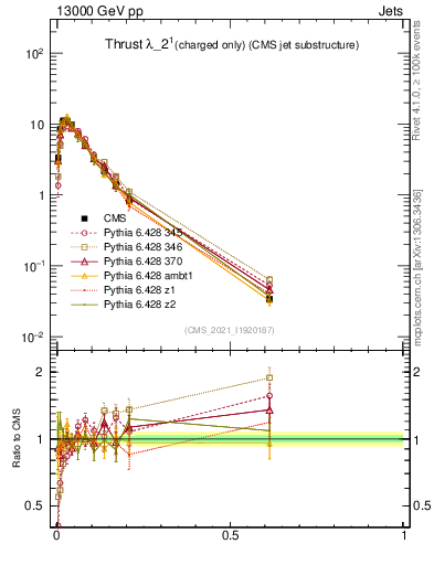 Plot of j.thrust.c in 13000 GeV pp collisions