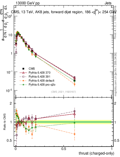 Plot of j.thrust.c in 13000 GeV pp collisions