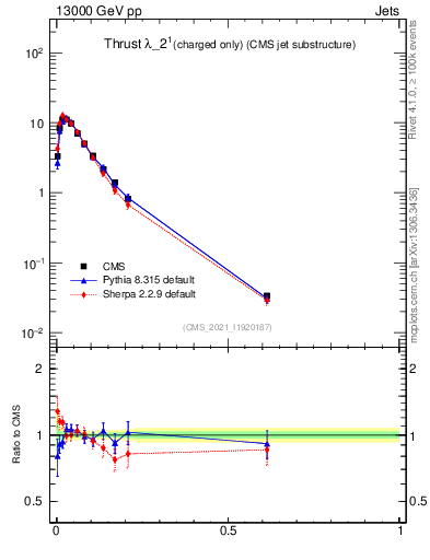Plot of j.thrust.c in 13000 GeV pp collisions