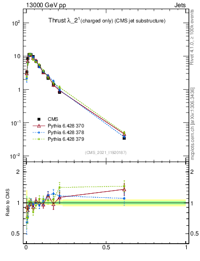 Plot of j.thrust.c in 13000 GeV pp collisions