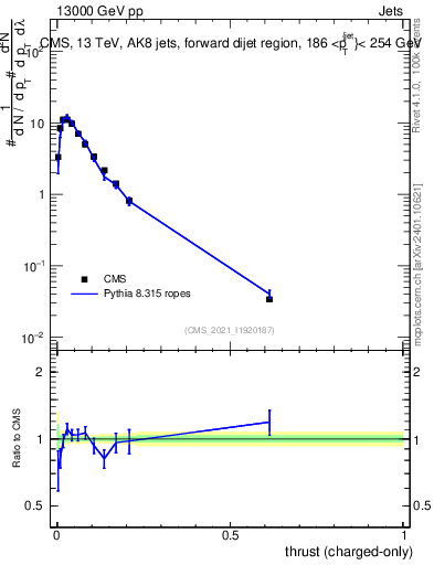 Plot of j.thrust.c in 13000 GeV pp collisions