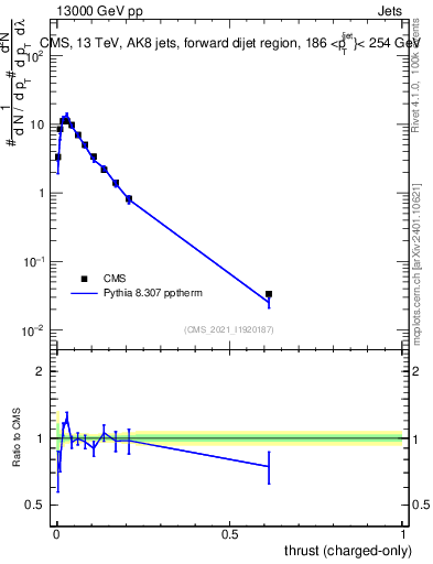 Plot of j.thrust.c in 13000 GeV pp collisions