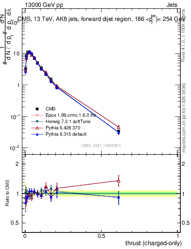 Plot of j.thrust.c in 13000 GeV pp collisions