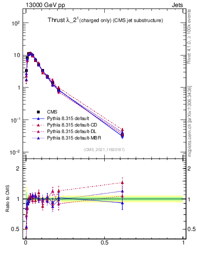 Plot of j.thrust.c in 13000 GeV pp collisions
