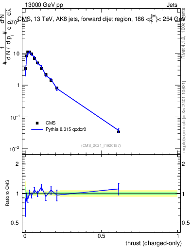 Plot of j.thrust.c in 13000 GeV pp collisions