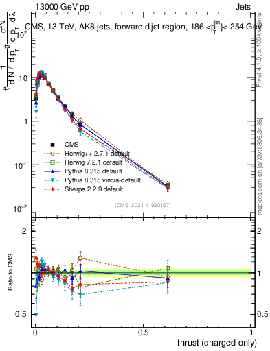 Plot of j.thrust.c in 13000 GeV pp collisions