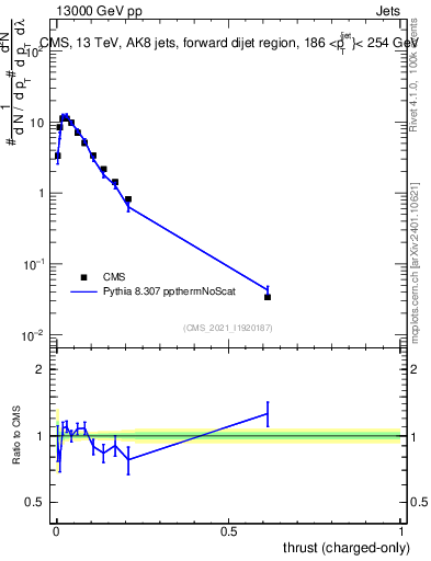 Plot of j.thrust.c in 13000 GeV pp collisions