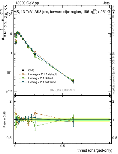 Plot of j.thrust.c in 13000 GeV pp collisions