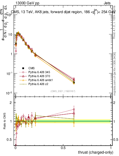 Plot of j.thrust.c in 13000 GeV pp collisions