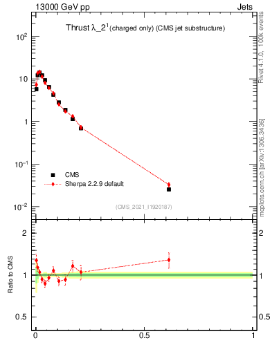 Plot of j.thrust.c in 13000 GeV pp collisions