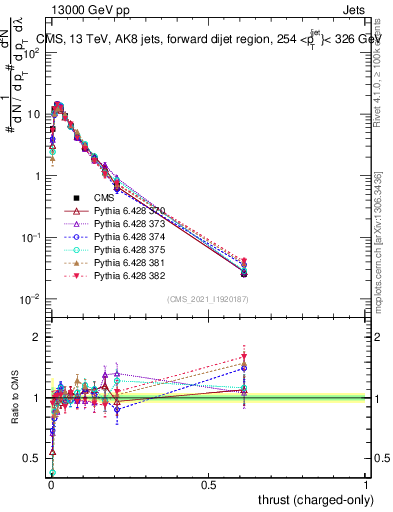 Plot of j.thrust.c in 13000 GeV pp collisions
