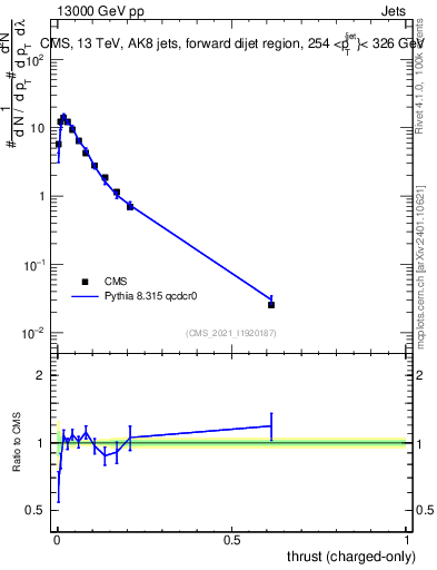 Plot of j.thrust.c in 13000 GeV pp collisions