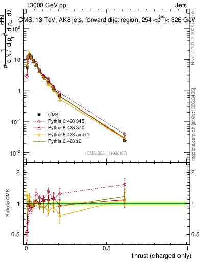 Plot of j.thrust.c in 13000 GeV pp collisions