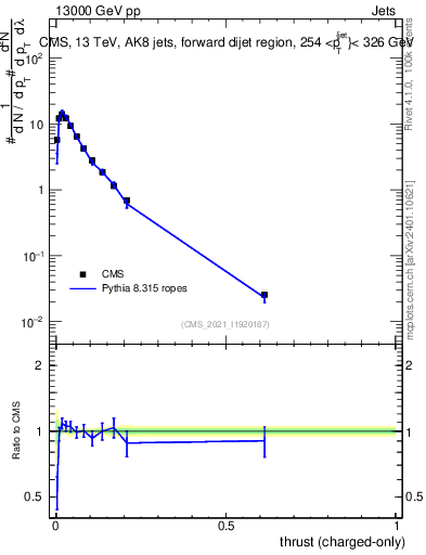 Plot of j.thrust.c in 13000 GeV pp collisions