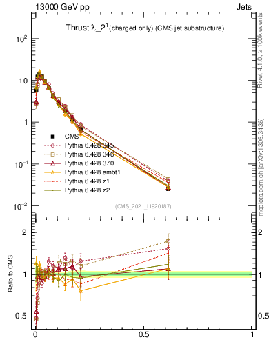 Plot of j.thrust.c in 13000 GeV pp collisions