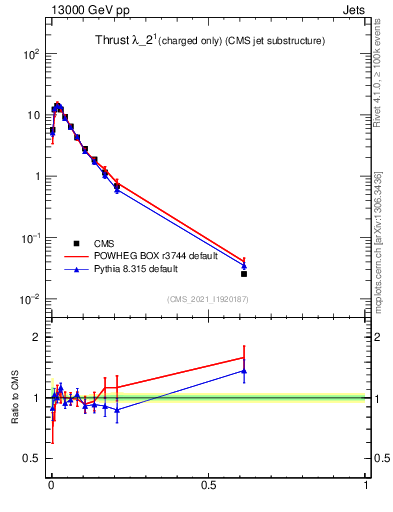 Plot of j.thrust.c in 13000 GeV pp collisions