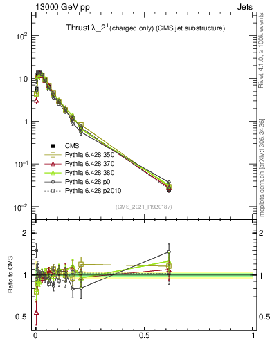 Plot of j.thrust.c in 13000 GeV pp collisions