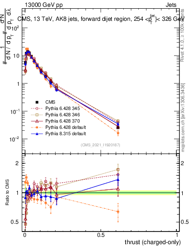 Plot of j.thrust.c in 13000 GeV pp collisions