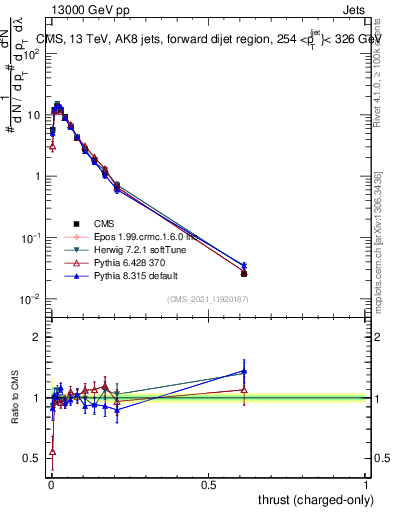 Plot of j.thrust.c in 13000 GeV pp collisions