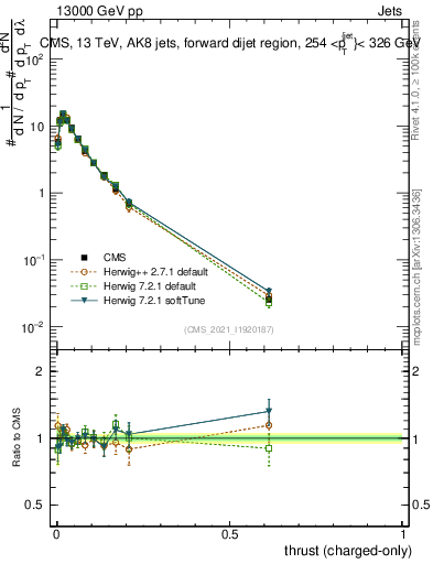 Plot of j.thrust.c in 13000 GeV pp collisions