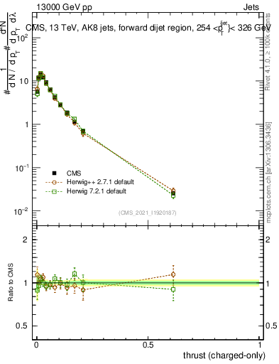 Plot of j.thrust.c in 13000 GeV pp collisions