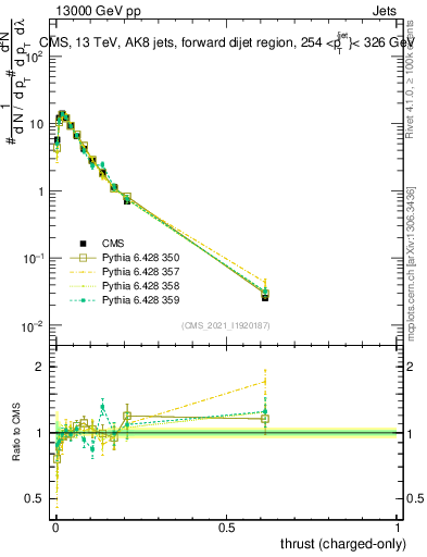 Plot of j.thrust.c in 13000 GeV pp collisions