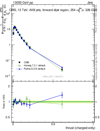 Plot of j.thrust.c in 13000 GeV pp collisions