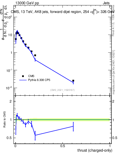 Plot of j.thrust.c in 13000 GeV pp collisions