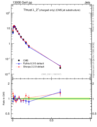 Plot of j.thrust.c in 13000 GeV pp collisions