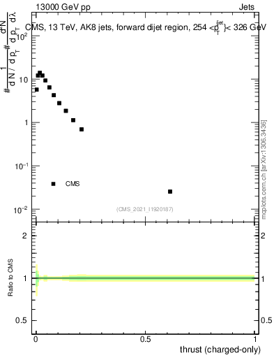 Plot of j.thrust.c in 13000 GeV pp collisions