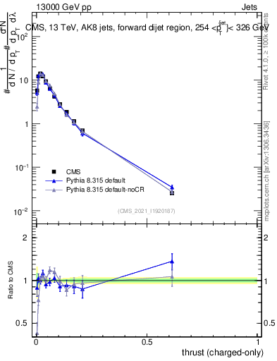 Plot of j.thrust.c in 13000 GeV pp collisions