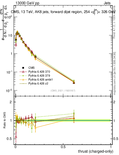 Plot of j.thrust.c in 13000 GeV pp collisions