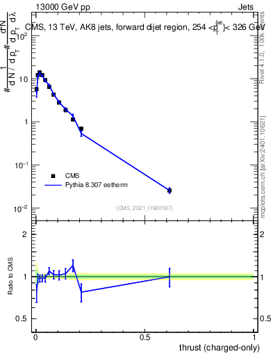 Plot of j.thrust.c in 13000 GeV pp collisions